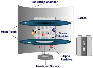 How does an ionization smoke alarm work?